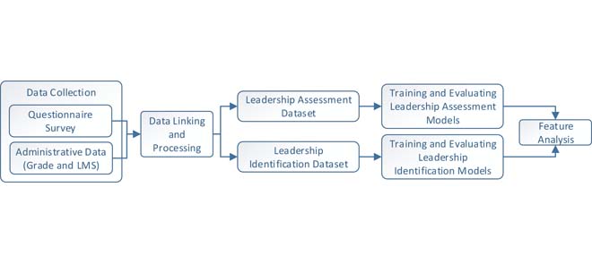 Visualization of leadership assessment framework